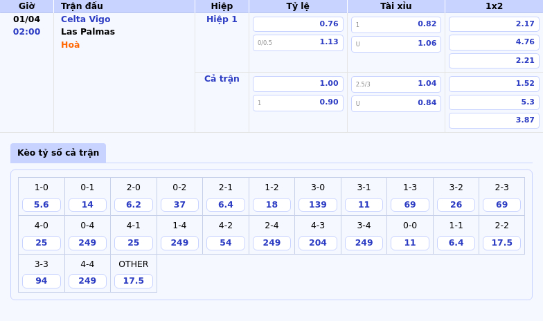 Nhận định Celta Vigo vs Las Palmas Khẳng định vị thế với chiến thắng cách biệt 2 Thông tin bảng tỷ lệ kèo bóng đá Celta Vigo vs Las Palmas