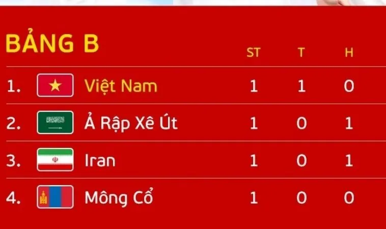 Cập Nhật Bảng Xếp Hạng Bóng Đá Mới Nhất Hiện Nay 1 Bảng xếp hạng bóng đá được cập nhật nhanh chóng
